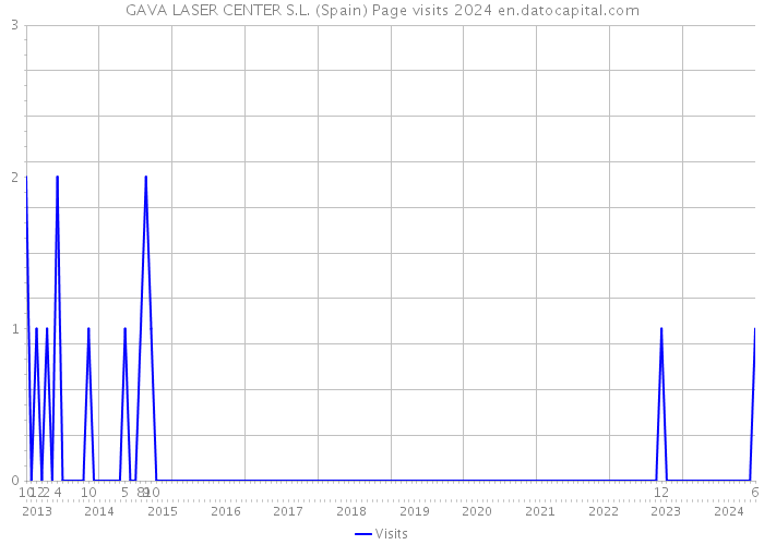 GAVA LASER CENTER S.L. (Spain) Page visits 2024 