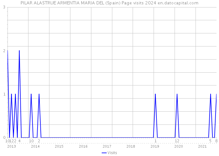 PILAR ALASTRUE ARMENTIA MARIA DEL (Spain) Page visits 2024 