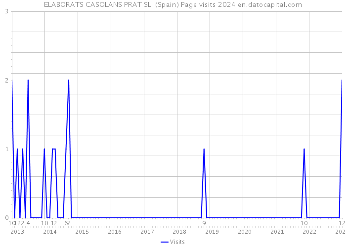 ELABORATS CASOLANS PRAT SL. (Spain) Page visits 2024 