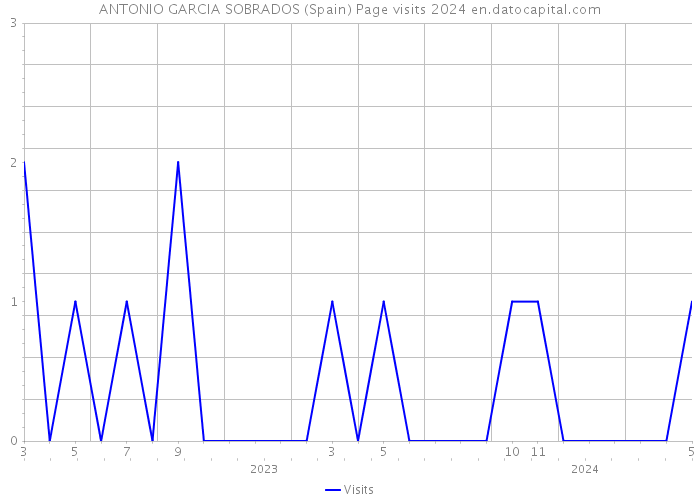 ANTONIO GARCIA SOBRADOS (Spain) Page visits 2024 