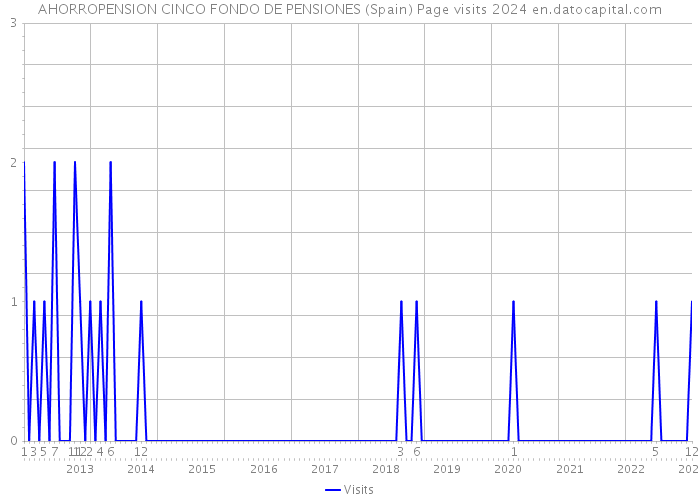 AHORROPENSION CINCO FONDO DE PENSIONES (Spain) Page visits 2024 
