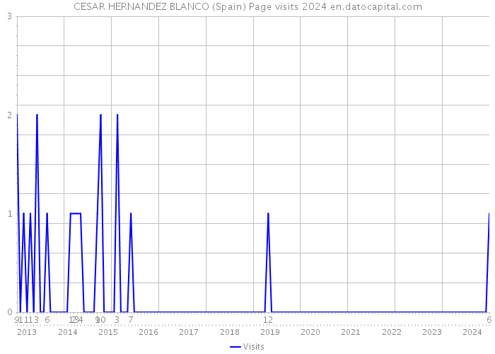 CESAR HERNANDEZ BLANCO (Spain) Page visits 2024 