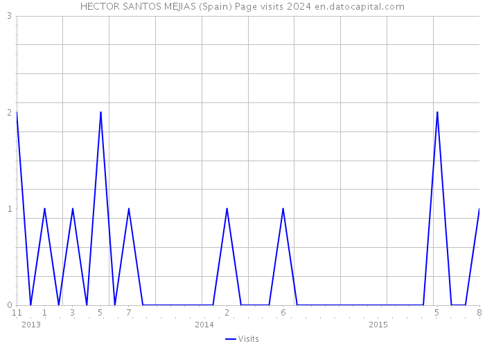 HECTOR SANTOS MEJIAS (Spain) Page visits 2024 