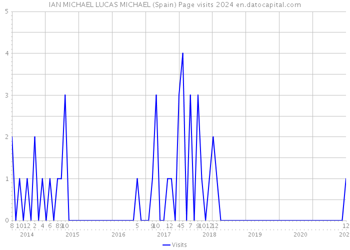 IAN MICHAEL LUCAS MICHAEL (Spain) Page visits 2024 