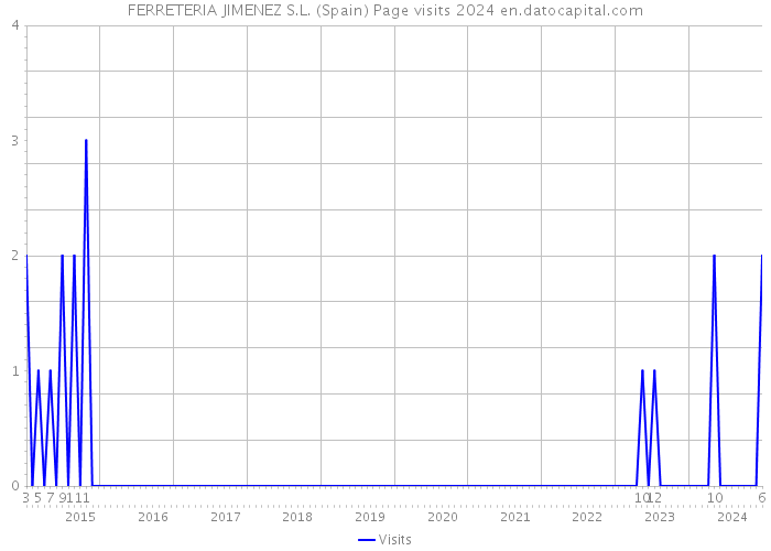 FERRETERIA JIMENEZ S.L. (Spain) Page visits 2024 