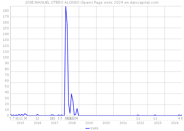 JOSE MANUEL OTERO ALONSO (Spain) Page visits 2024 