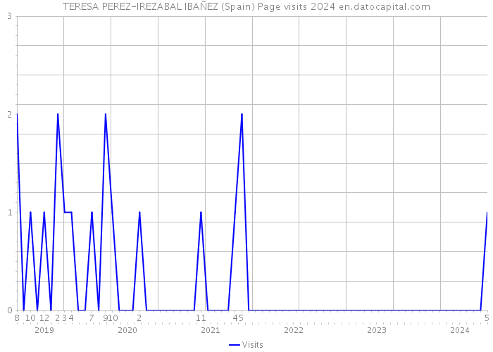 TERESA PEREZ-IREZABAL IBAÑEZ (Spain) Page visits 2024 