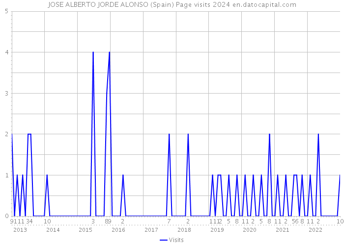 JOSE ALBERTO JORDE ALONSO (Spain) Page visits 2024 