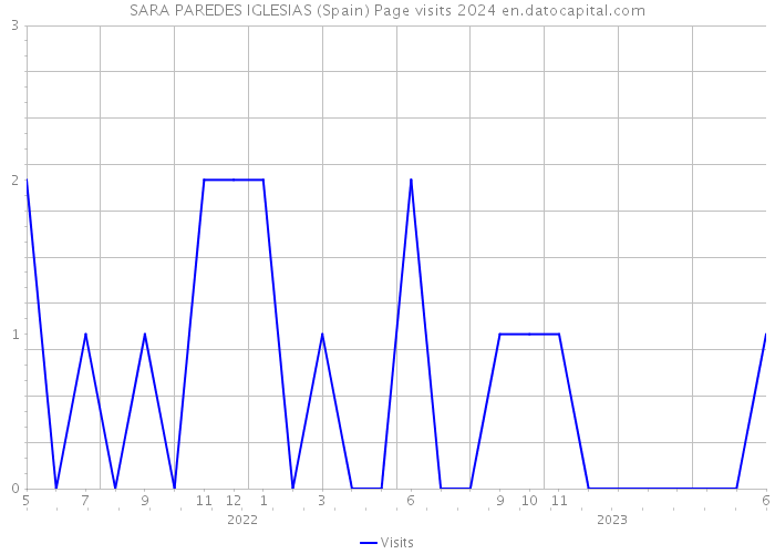 SARA PAREDES IGLESIAS (Spain) Page visits 2024 