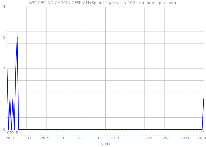 WENCESLAO GARCIA CEBRIAN (Spain) Page visits 2024 
