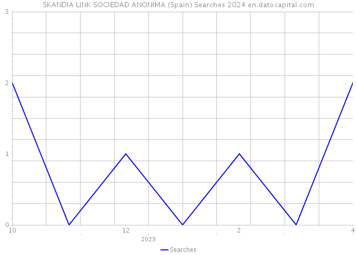 SKANDIA LINK SOCIEDAD ANONIMA (Spain) Searches 2024 