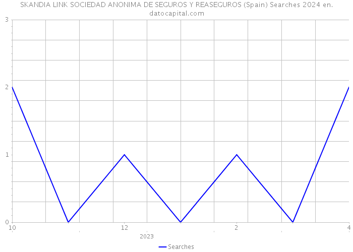SKANDIA LINK SOCIEDAD ANONIMA DE SEGUROS Y REASEGUROS (Spain) Searches 2024 