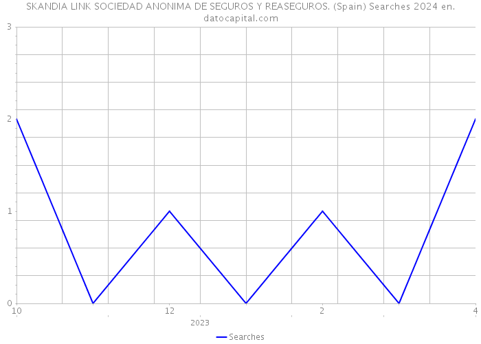 SKANDIA LINK SOCIEDAD ANONIMA DE SEGUROS Y REASEGUROS. (Spain) Searches 2024 