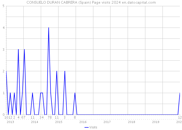 CONSUELO DURAN CABRERA (Spain) Page visits 2024 