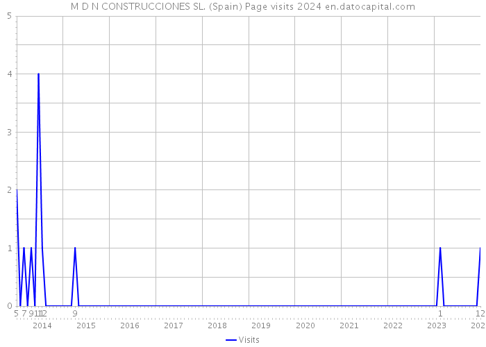 M D N CONSTRUCCIONES SL. (Spain) Page visits 2024 