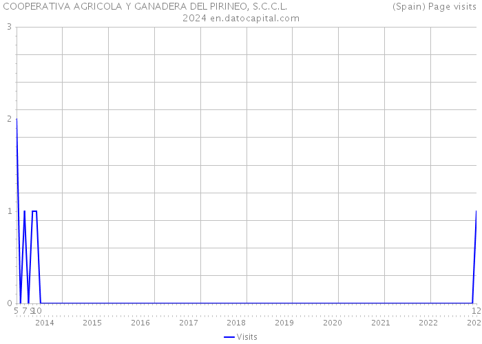 COOPERATIVA AGRICOLA Y GANADERA DEL PIRINEO, S.C.C.L. (Spain) Page visits 2024 