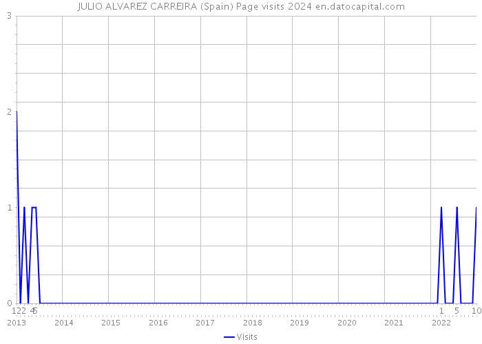 JULIO ALVAREZ CARREIRA (Spain) Page visits 2024 