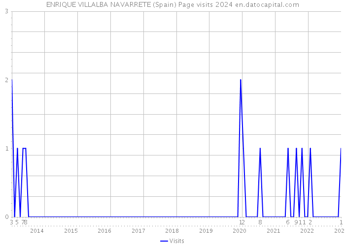 ENRIQUE VILLALBA NAVARRETE (Spain) Page visits 2024 