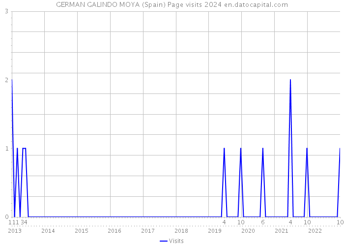 GERMAN GALINDO MOYA (Spain) Page visits 2024 