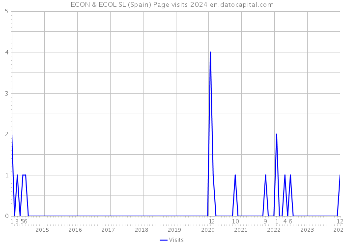 ECON & ECOL SL (Spain) Page visits 2024 