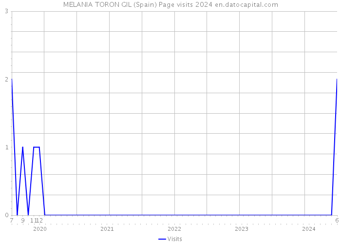 MELANIA TORON GIL (Spain) Page visits 2024 