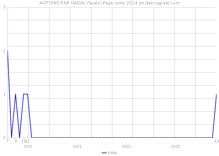 ANTONIO FAR NADAL (Spain) Page visits 2024 