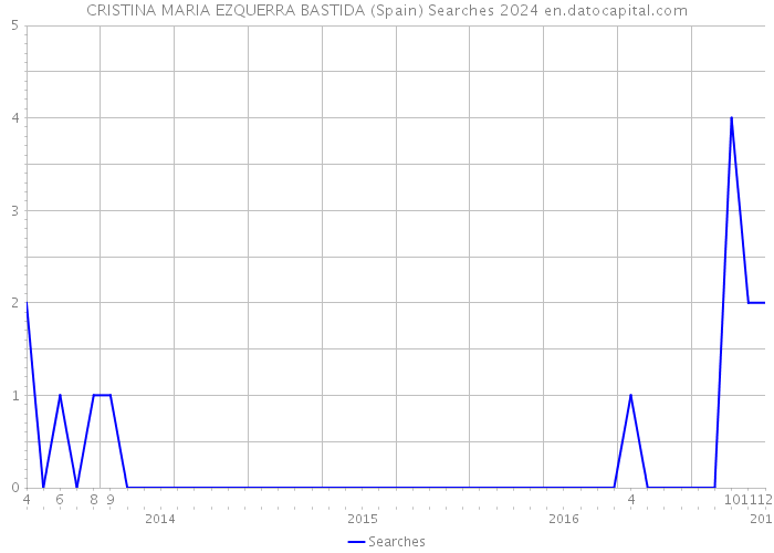 CRISTINA MARIA EZQUERRA BASTIDA (Spain) Searches 2024 
