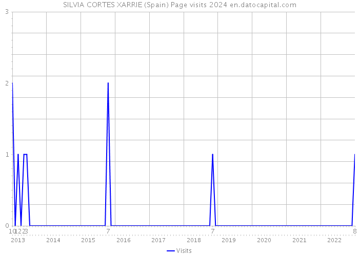 SILVIA CORTES XARRIE (Spain) Page visits 2024 