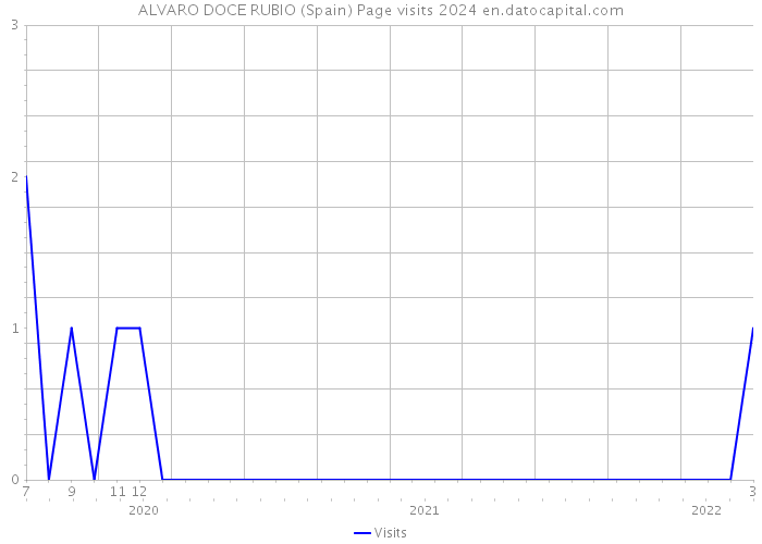 ALVARO DOCE RUBIO (Spain) Page visits 2024 