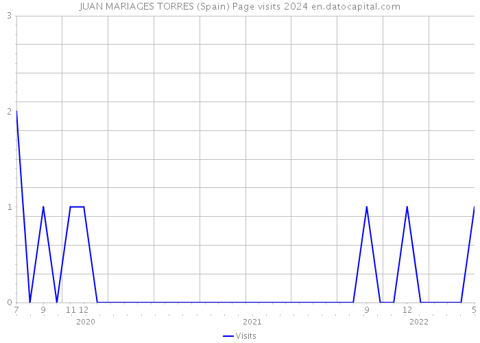 JUAN MARIAGES TORRES (Spain) Page visits 2024 