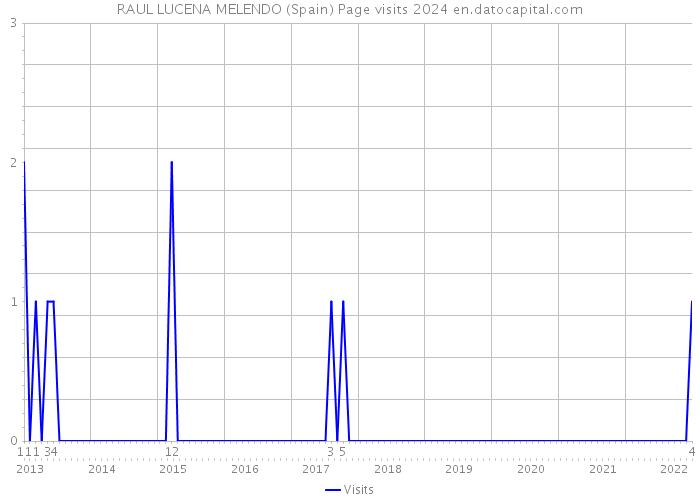 RAUL LUCENA MELENDO (Spain) Page visits 2024 