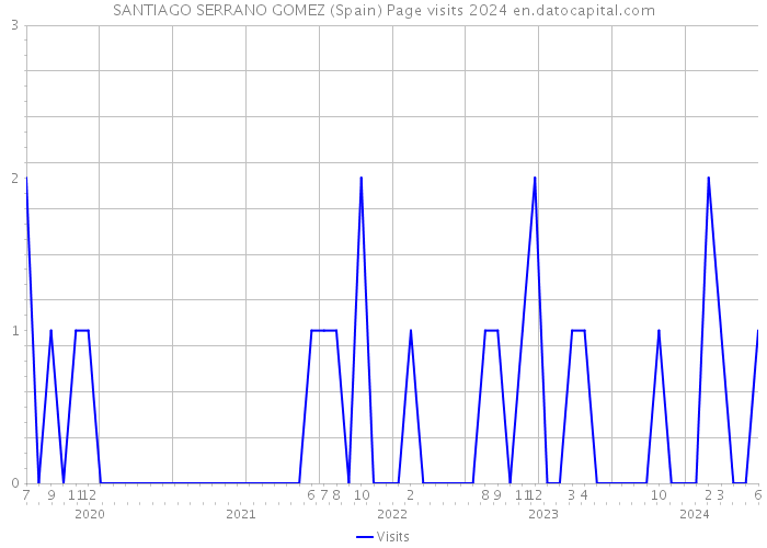 SANTIAGO SERRANO GOMEZ (Spain) Page visits 2024 
