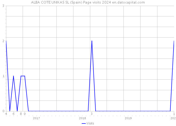 ALBA COTE UNIKAS SL (Spain) Page visits 2024 