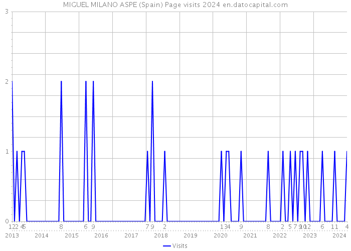 MIGUEL MILANO ASPE (Spain) Page visits 2024 