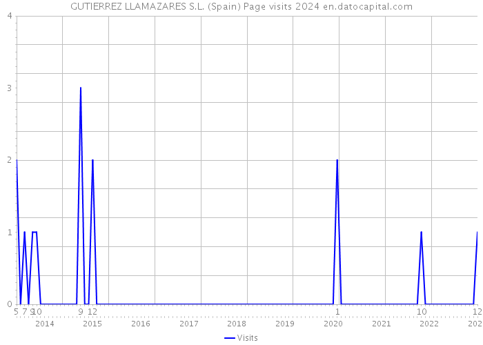 GUTIERREZ LLAMAZARES S.L. (Spain) Page visits 2024 
