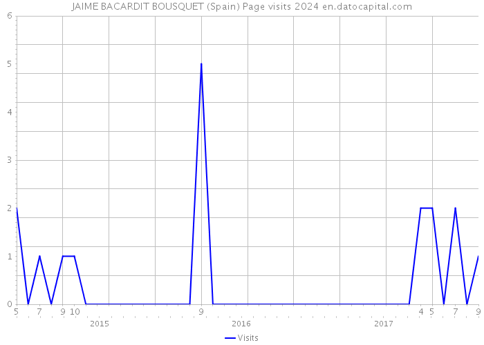 JAIME BACARDIT BOUSQUET (Spain) Page visits 2024 