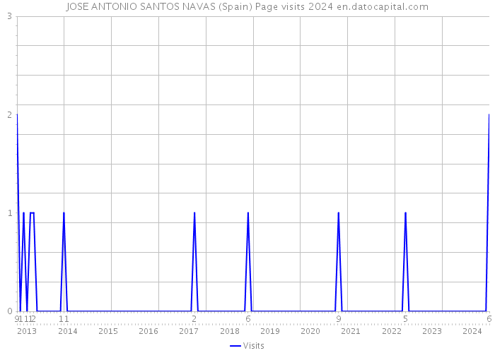 JOSE ANTONIO SANTOS NAVAS (Spain) Page visits 2024 