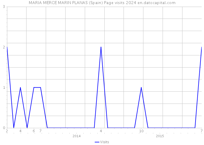 MARIA MERCE MARIN PLANAS (Spain) Page visits 2024 