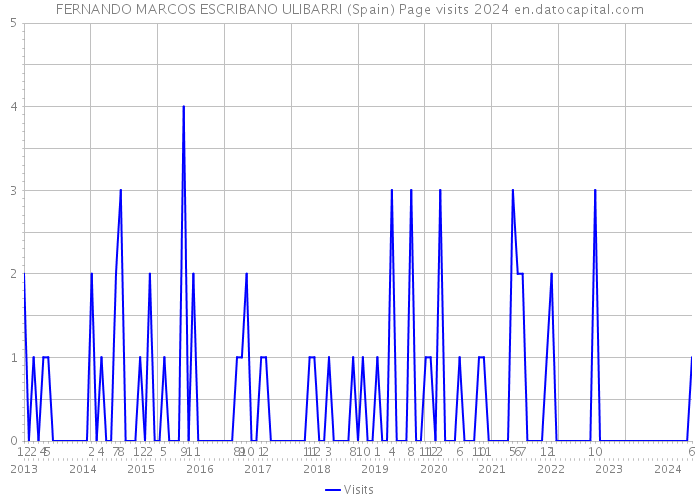 FERNANDO MARCOS ESCRIBANO ULIBARRI (Spain) Page visits 2024 