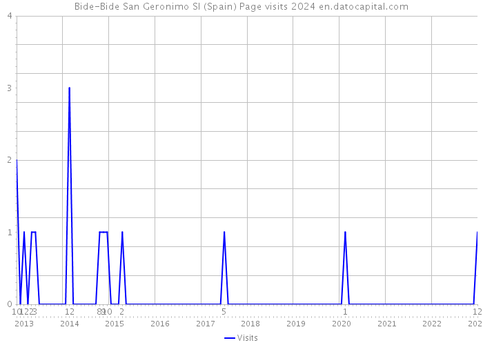Bide-Bide San Geronimo Sl (Spain) Page visits 2024 
