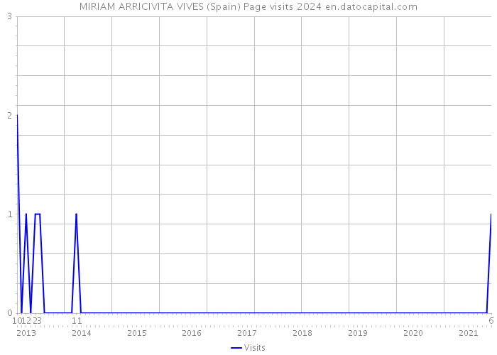 MIRIAM ARRICIVITA VIVES (Spain) Page visits 2024 