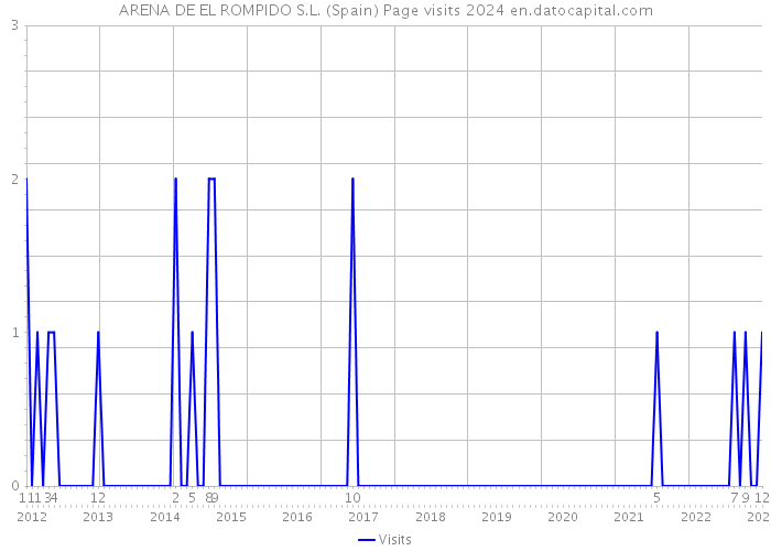 ARENA DE EL ROMPIDO S.L. (Spain) Page visits 2024 