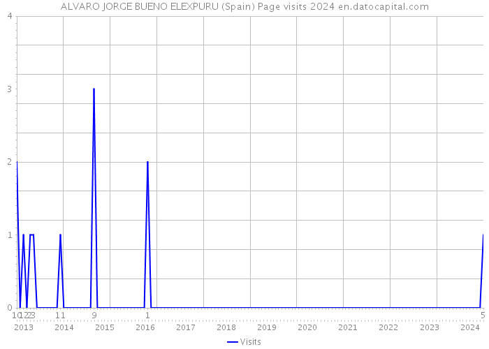 ALVARO JORGE BUENO ELEXPURU (Spain) Page visits 2024 