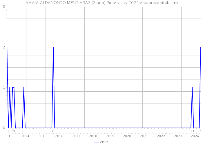 AMAIA ALDANONDO MENDIARAZ (Spain) Page visits 2024 