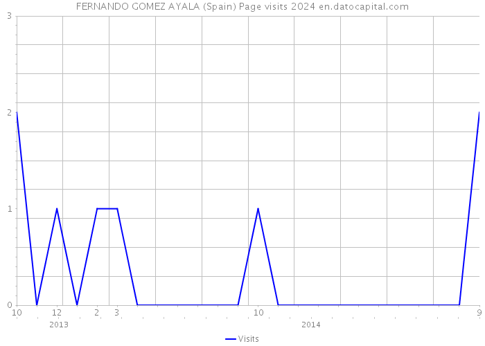 FERNANDO GOMEZ AYALA (Spain) Page visits 2024 