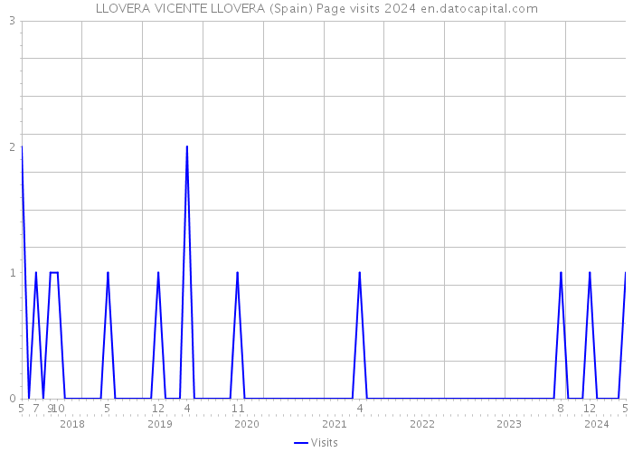 LLOVERA VICENTE LLOVERA (Spain) Page visits 2024 