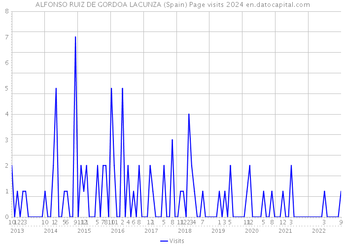 ALFONSO RUIZ DE GORDOA LACUNZA (Spain) Page visits 2024 