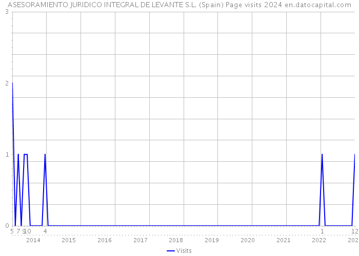 ASESORAMIENTO JURIDICO INTEGRAL DE LEVANTE S.L. (Spain) Page visits 2024 