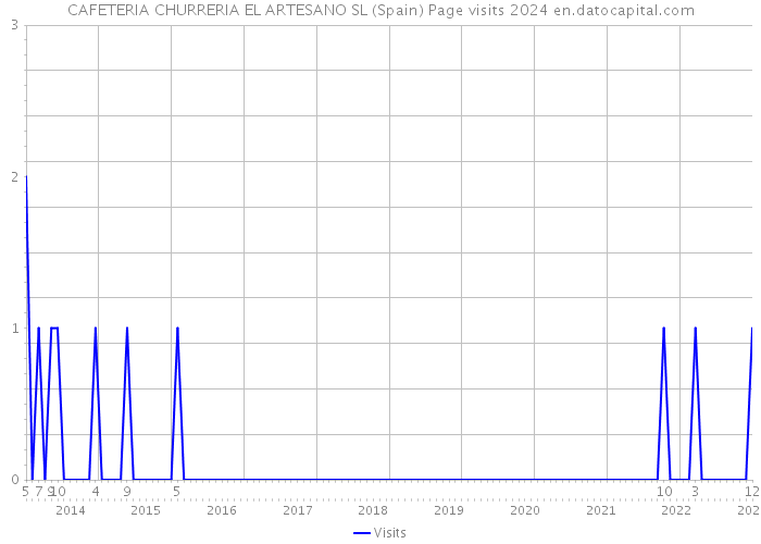 CAFETERIA CHURRERIA EL ARTESANO SL (Spain) Page visits 2024 