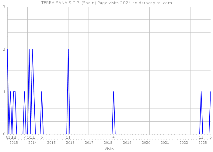 TERRA SANA S.C.P. (Spain) Page visits 2024 